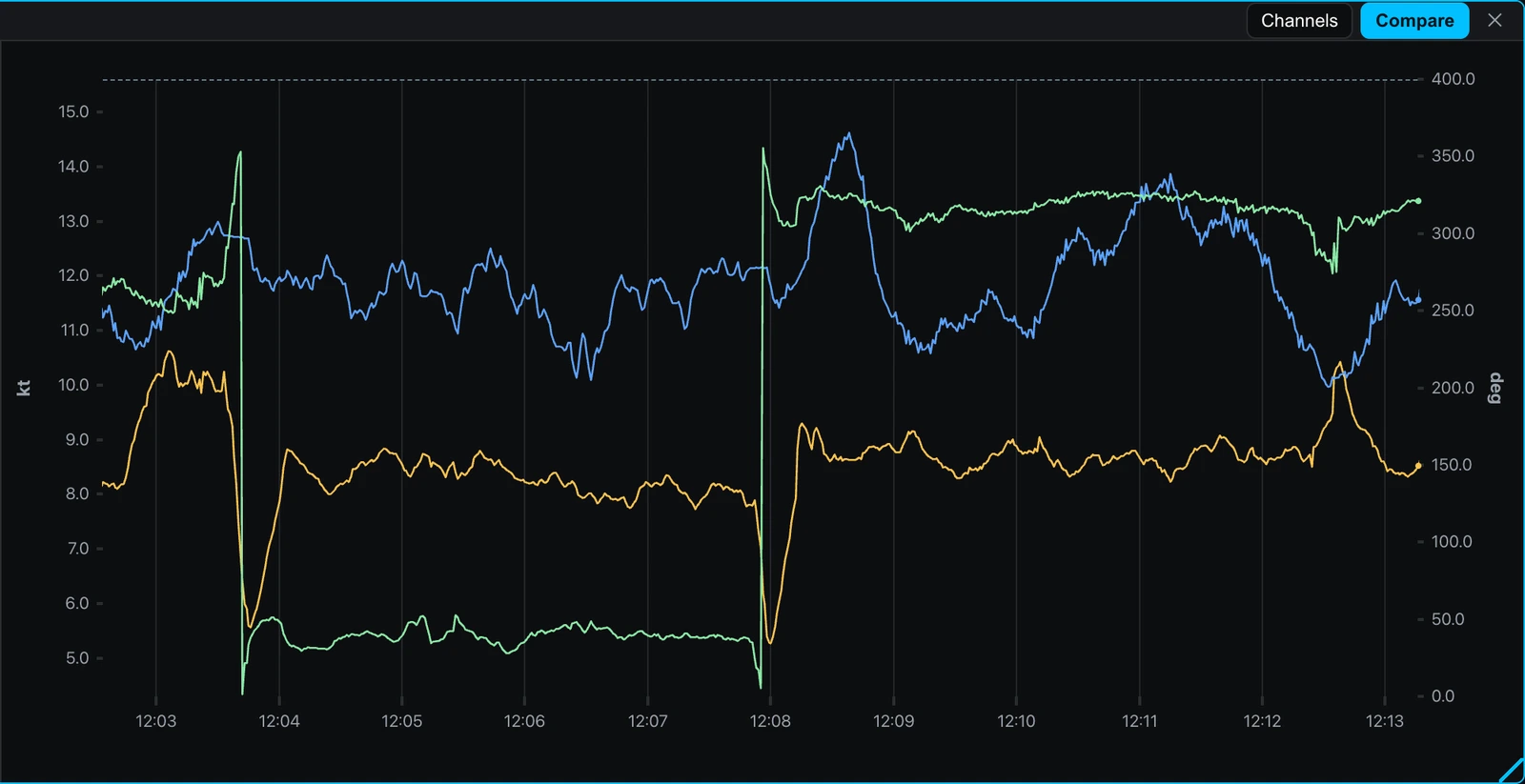 The Explorer window on its Compare tab, the Compare pill lit beside Channels: three channels on ONE chart, grouped by unit, over 12:03 to 12:13 of the same race. The left axis is labelled kt and runs 5.0 to 15.0; the right axis is labelled deg and runs 0.0 to 400.0. Two traces sit on the knots axis — boat_speed in yellow between 5 and 10 kt and wind_speed_true in blue between 10 and 14 kt — and the third, wind_angle_true in green, sits on the degrees axis and steps from about 320 deg down to about 50 deg at 12:03:40 and back up at 12:08, the two tacks