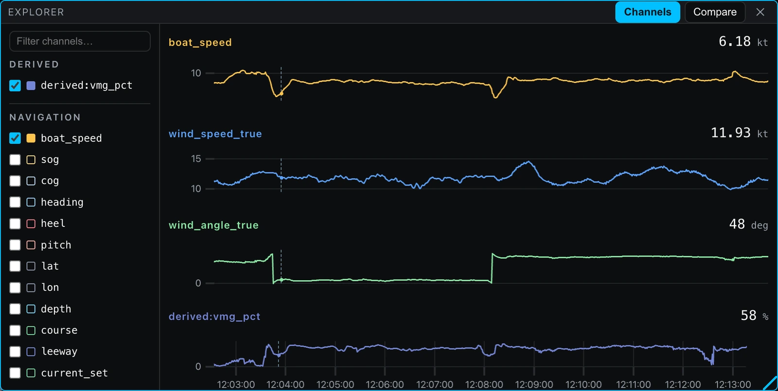 The Explorer window over the player, on its Channels tab: the channel list at the left with derived:vmg_pct and boat_speed ticked and sog, cog, heading, heel, pitch, lat, lon, depth, course, leeway and current_set unticked; and four strip charts to the right, each with the value at the cursor — boat_speed 6.18 kt, wind_speed_true 11.93 kt, wind_angle_true 48 deg and derived:vmg_pct 58 % — over a shared axis running 12:03:00 to 12:13:00