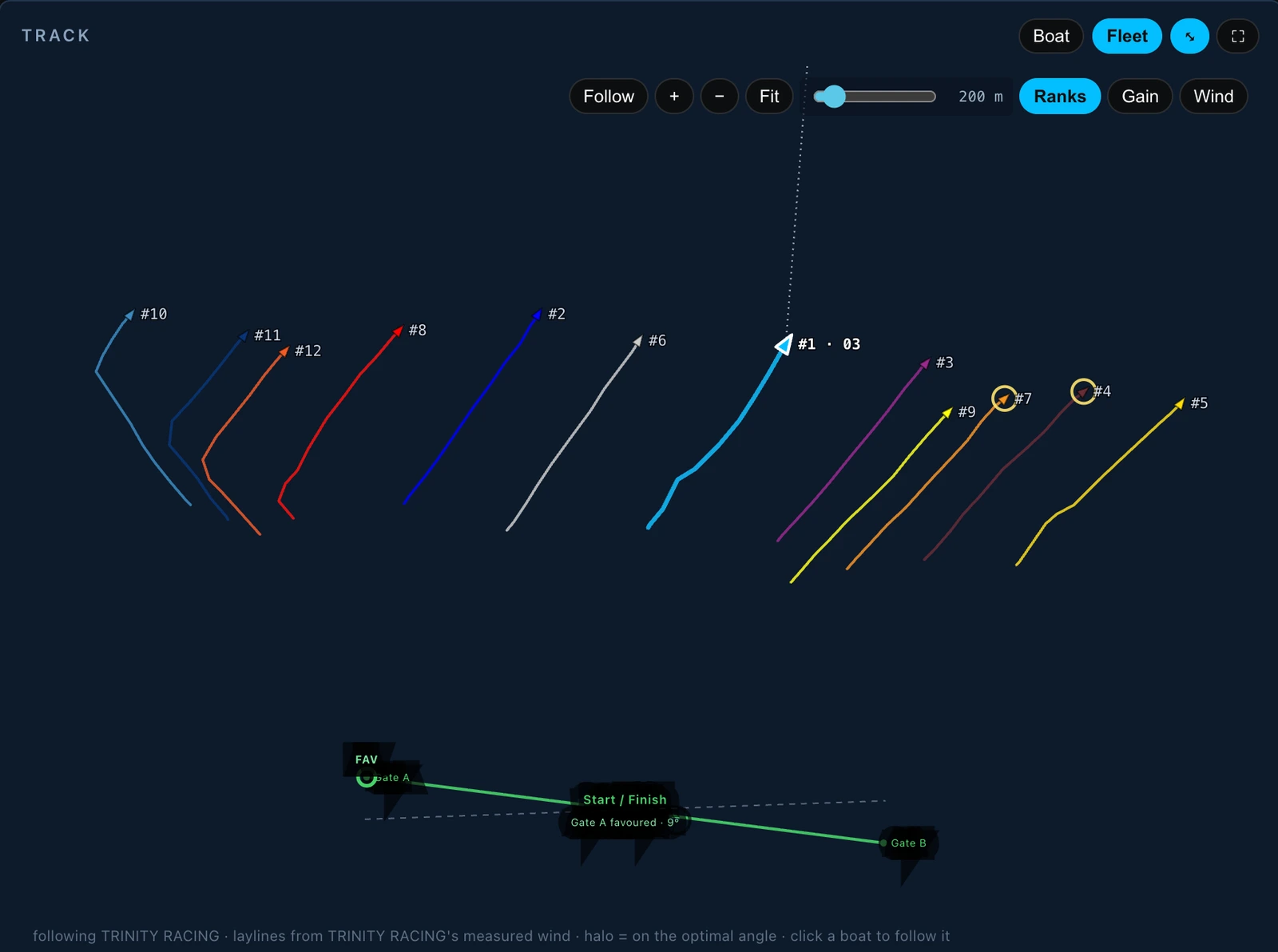 The player’s TRACK card of the same race with its toggle set to Fleet rather than Boat, and the Ranks view lit beside an unlit Gain and Wind. Twelve boats are on the beat away from the start and finish line at the foot of the card, each drawn as a trail in its own colour with a hull marker at the head rotated to that boat’s heading, and each labelled with its live fleet rank from #1 to #12 — the trail slider in the toolbar reads 200 m, beside Follow, +, − and Fit. The followed boat is the larger cyan marker outlined in white, labelled "#1 · 03" for rank 1 and start number 03, with a white dotted rhumb line running from it to a mark beyond the top of the frame. The boats ranked 7 and 4 carry a pale yellow halo ring. The start and finish line is drawn in green between Gate A and Gate B, Gate A ringed and flagged FAV, labelled "Start / Finish" and "Gate A favoured · 9°". The legend along the bottom of the card reads "following TRINITY RACING · laylines from TRINITY RACING’s measured wind · halo = on the optimal angle · click a boat to follow it"