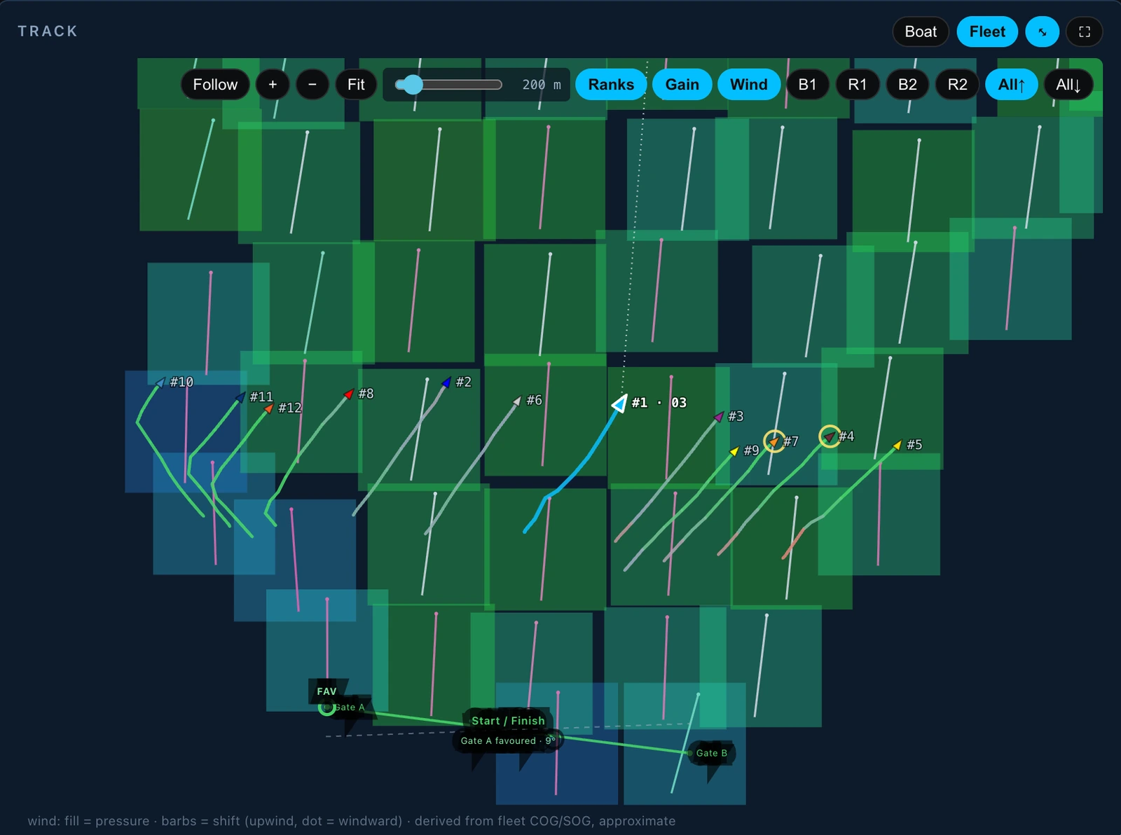 The same TRACK card with the Wind overlay lit alongside Ranks and Gain. A grid of translucent cells covers the course, shaded from blue through green for the pressure in each cell, and every cell carries one barb for the shift — a straight line with a round dot at its windward end, drawn magenta, teal or pale grey. The leg chips B1, R1, B2 and R2 sit in the toolbar beside All↑ and All↓, with All↑ lit, so every upwind leg is merged into the one grid. The twelve tracks are drawn over the cells with the same rank labels and the followed boat still cyan and labelled "#1 · 03"; with Gain on, each rival’s trail is split into chunks coloured green, grey and salmon rather than the boat’s own colour. The legend along the bottom of the card reads "wind: fill = pressure · barbs = shift (upwind, dot = windward) · derived from fleet COG/SOG, approximate"