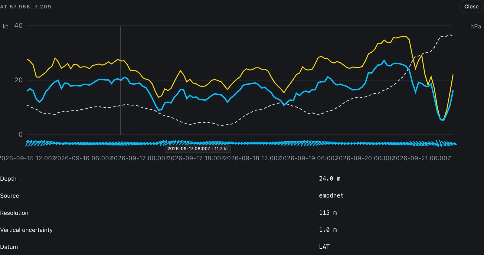 The meteogram the weather viewer opens at a clicked point, headed AT 57.956, 7.209 with a Close button at the right. Wind speed and gusts are drawn as two lines against a knots axis on the left marked 0, 20 and 40, gusts above wind throughout, and sea-level pressure as a dashed line against a hectopascal axis on the right. A vertical line marks the step the map is showing, and a readout on the chart gives 2026-09-17 08:00Z · 11.7 kt. Under the traces a row of arrows carries the wind direction at each step, and the time axis runs from 2026-09-15 12:00Z to 2026-09-21 06:00Z. Below the chart, the sounding at the same point in five labelled rows: Depth 24.0 m, Source emodnet, Resolution 115 m, Vertical uncertainty 1.0 m and Datum LAT