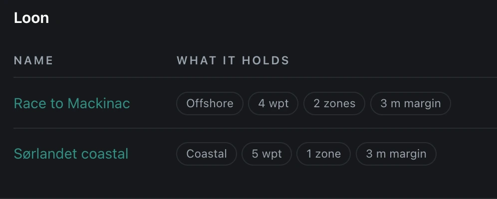 Two rows of the Navigation plan list, under a boat heading and the column headings NAME and WHAT IT HOLDS. "Race to Mackinac" holds the chips Offshore, 4 wpt, 2 zones and 3 m margin; "Sørlandet coastal" holds Coastal, 5 wpt, 1 zone and 3 m margin