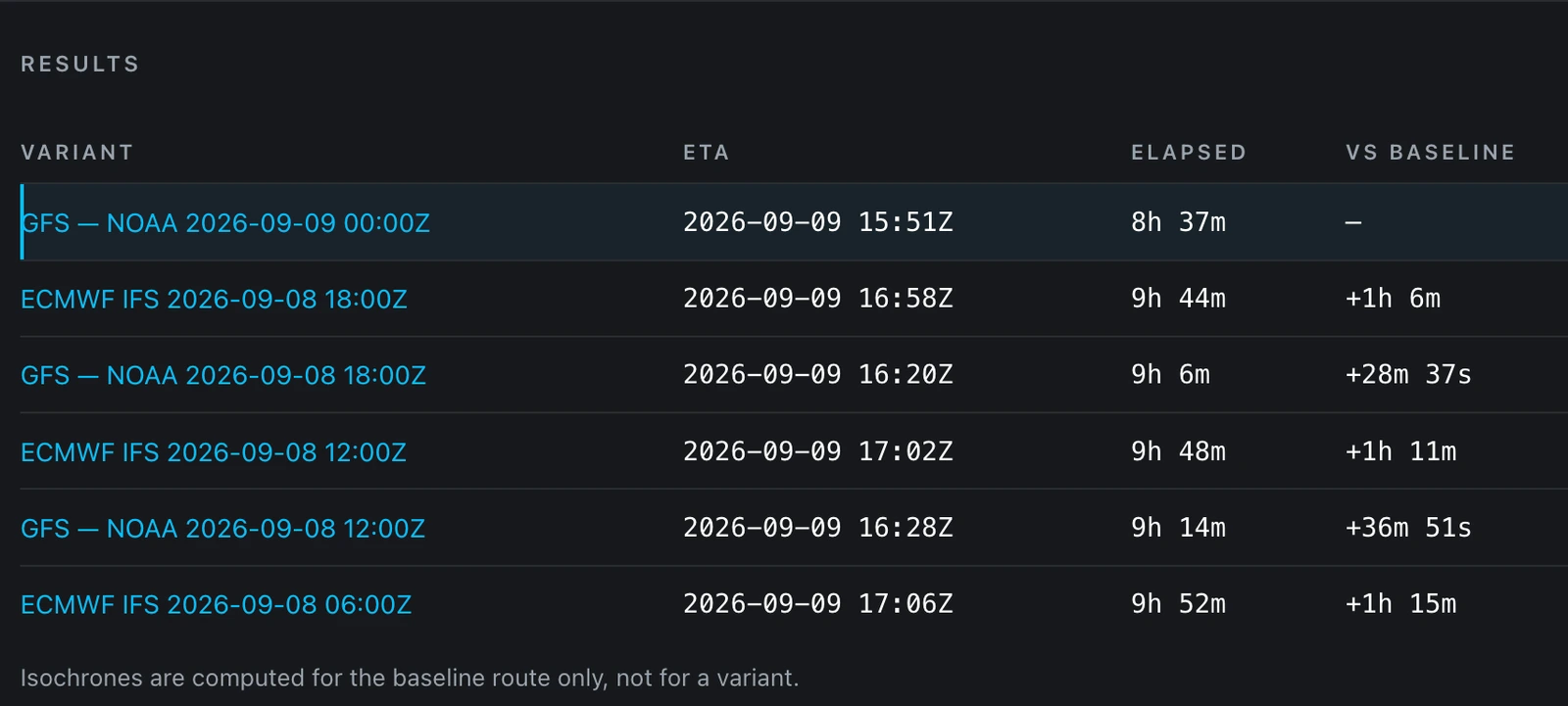 The RESULTS table of a browser routing run, under the column headings VARIANT, ETA, ELAPSED and VS BASELINE. Six rows, one per forecast run: GFS — NOAA 2026-09-09 00:00Z is the baseline at ETA 2026-09-09 15:51Z, 8h 37m, with an em dash against itself; then ECMWF IFS 2026-09-08 18:00Z at 9h 44m and +1h 6m, GFS — NOAA 2026-09-08 18:00Z at 9h 6m and +28m 37s, ECMWF IFS 2026-09-08 12:00Z at 9h 48m and +1h 11m, GFS — NOAA 2026-09-08 12:00Z at 9h 14m and +36m 51s, and ECMWF IFS 2026-09-08 06:00Z at 9h 52m and +1h 15m. The note under the table reads that isochrones are computed for the baseline route only, not for a variant