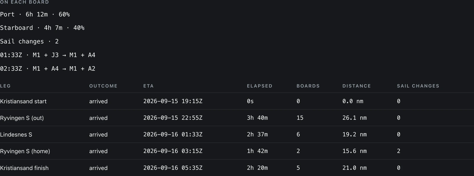 Two blocks of a browser routing run’s result. ON EACH BOARD reads "Port · 6h 12m · 60%", "Starboard · 4h 7m · 40%" and "Sail changes · 2", then the two changes themselves: "01:33Z · M1 + J3 → M1 + A4" and "02:33Z · M1 + A4 → M1 + A2". Under it a table headed LEG, OUTCOME, ETA, ELAPSED, BOARDS, DISTANCE and SAIL CHANGES, with five rows all reading arrived: Kristiansand start at 2026-09-15 19:15Z, 0s, 0 boards, 0.0 nm and 0 sail changes; Ryvingen S (out) at 2026-09-15 22:55Z, 3h 40m, 15 boards, 26.1 nm and 0; Lindesnes S at 2026-09-16 01:33Z, 2h 37m, 6 boards, 19.2 nm and 0; Ryvingen S (home) at 2026-09-16 03:15Z, 1h 42m, 2 boards, 15.6 nm and 2; and Kristiansand finish at 2026-09-16 05:35Z, 2h 20m, 5 boards, 21.0 nm and 0
