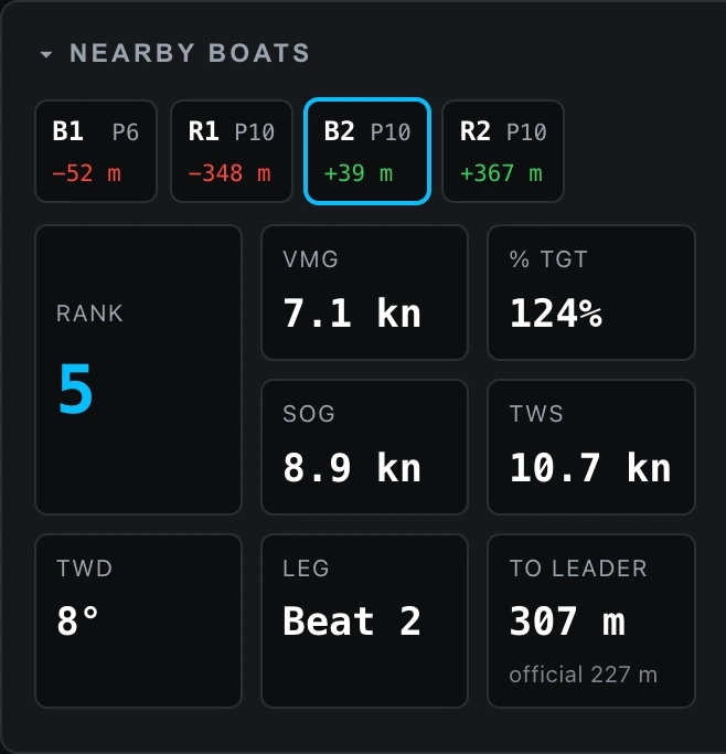 The left end of the player’s NEARBY BOATS card in the same race, under its own heading. Four leg pills run across the top — B1 with P6 and −52 m in red, R1 with P10 and −348 m in red, B2 with P10 and +39 m in green and ringed blue as the selected pill, and R2 with P10 and +367 m in green. Eight tiles follow, the followed boat’s own readings at the cursor: RANK 5 drawn large in blue, VMG 7.1 kn, % TGT 124%, SOG 8.9 kn, TWS 10.7 kn, TWD 8°, LEG Beat 2, and TO LEADER 307 m with a muted "official 227 m" printed under it