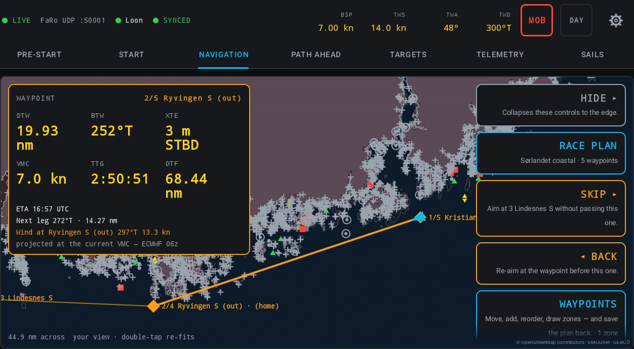Race Control on its NAVIGATION tab, in the night palette, with a race plan loaded. The status strip reads LIVE, "FaRo UDP :50001", the boat name and SYNCED, then BSP 7.00 kn, TWS 14.0 kn, TWA 48° and TWD 300°T, then MOB, a DAY button and the gear; the tab row under it runs PRE-START, START, NAVIGATION, PATH AHEAD, TARGETS, TELEMETRY and SAILS, with NAVIGATION lit. The WAYPOINT card at the top left is headed "2/5 Ryvingen S (out)" and carries six labelled numbers — DTW 19.93 nm, BTW 252°T, XTE 3 m STBD, VMC 7.0 kn, TTG 2:50:51 and DTF 68.44 nm — over the lines "ETA 16:57 UTC", "Next leg 272°T · 14.27 nm" and "Wind at Ryvingen S (out) 297°T 13.3 kn projected at the current VMC — ECMWF 06z". Behind it the derived chart draws the seamarks of a skerry coast, with the plan’s legs running in orange from 1/5 Kristiansand through 2/4 Ryvingen S (out) to 3 Lindesnes S. Five controls stack down the right edge: HIDE, "Collapses these controls to the edge."; RACE PLAN, "Sørlandet coastal · 5 waypoints"; SKIP, "Aim at 3 Lindesnes S without passing this one."; BACK, "Re-aim at the waypoint before this one."; and WAYPOINTS, "Move, add, reorder, draw zones — and save the plan back. · 1 zone". Along the bottom: "44.9 nm across your view · double-tap re-fits"