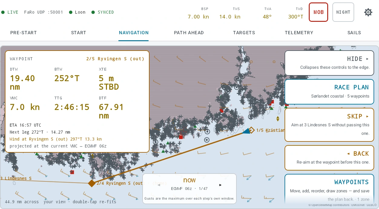 Race Control on its NAVIGATION tab with the forecast overlay running, in the day palette, with a race plan loaded. The status strip reads LIVE, "FaRo UDP :50001", the boat name and SYNCED, then BSP 7.00 kn, TWS 14.0 kn, TWA 48° and TWD 300°T, then MOB, a NIGHT button and the gear. The WAYPOINT card is headed "2/5 Ryvingen S (out)" and reads DTW 19.40 nm, BTW 252°T, XTE 5 m STBD, VMC 7.0 kn, TTG 2:46:15 and DTF 67.91 nm, over "ETA 16:57 UTC", "Next leg 272°T · 14.27 nm" and "Wind at Ryvingen S (out) 297°T 13.3 kn projected at the current VMC — ECMWF 06z". Forecast barbs are drawn across the water over the derived chart and the plan’s legs, and a stepper card along the bottom reads "now" over "ECMWF 06z · 1/47", with "Gusts are the maximum over each step’s own window." under it. The control column on the right reads HIDE, RACE PLAN with "Sørlandet coastal · 5 waypoints", SKIP, BACK and WAYPOINTS. Along the bottom: "44.9 nm across your view · double-tap re-fits"