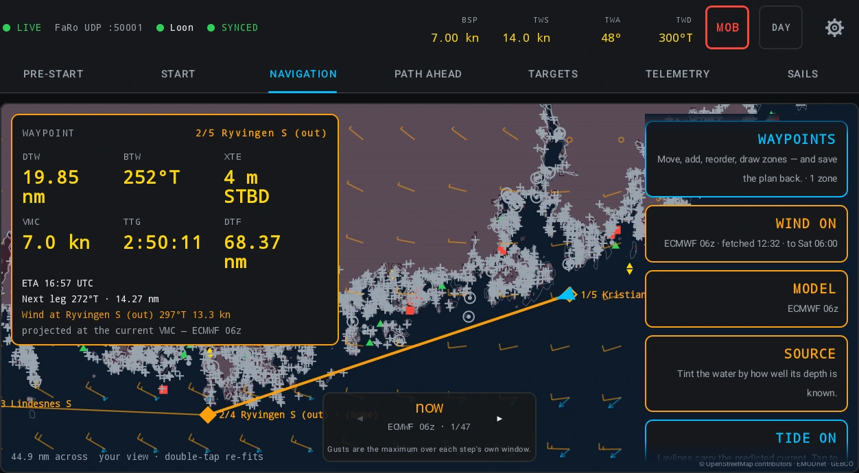 Race Control on its NAVIGATION tab with the forecast overlay running, in the night palette, with a race plan loaded. The status strip reads LIVE, "FaRo UDP :50001", the boat name and SYNCED, then BSP 7.00 kn, TWS 14.0 kn, TWA 48° and TWD 300°T. The WAYPOINT card is headed "2/5 Ryvingen S (out)" and reads DTW 19.85 nm, BTW 252°T, XTE 4 m STBD, VMC 7.0 kn, TTG 2:50:11 and DTF 68.37 nm, over "ETA 16:57 UTC", "Next leg 272°T · 14.27 nm" and "Wind at Ryvingen S (out) 297°T 13.3 kn projected at the current VMC — ECMWF 06z". Forecast barbs are drawn across the water over the derived chart and the plan’s orange legs. A stepper card along the bottom reads "now" over "ECMWF 06z · 1/47" between a back and a forward arrow, with the line "Gusts are the maximum over each step’s own window." under it. Five controls stack down the right edge: WAYPOINTS, "Move, add, reorder, draw zones — and save the plan back. · 1 zone"; WIND ON, "ECMWF 06z · fetched 12:32 · to Sat 06:00"; MODEL, "ECMWF 06z"; SOURCE, "Tint the water by how well its depth is known."; and TIDE ON. Along the bottom: "44.9 nm across your view · double-tap re-fits"