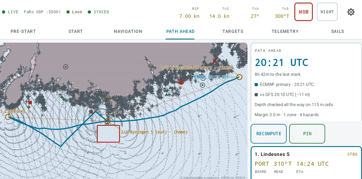 Race Control on its PATH AHEAD tab, in the day palette, routing a beat to the next mark from the boat’s own position. The status strip reads LIVE, "FaRo UDP :50001", the boat name and SYNCED, then BSP 7.00 kn, TWS 14.0 kn, TWA 27° and TWD 300°T, then MOB, a NIGHT button and the gear; PATH AHEAD is lit in the tab row. The chart fills the left of the frame: the routed path drawn in teal, leaving the plan’s own straight leg between 2/4 Ryvingen S (out) and 3 Lindesnes S and sailing it in three boards, then running back east past Ryvingen to the finish; grey isochrone dots fan out behind it and a red exclusion-zone rectangle stands beside the boat. The waypoint labels read 1/5 Kristiansand start · finish, 2/4 Ryvingen S (out) · (home) and 3 Lindesnes S, and the arrival label ECMWF 20:21 UTC sits on its own leader to the finish ring, clear of the waypoint’s own label above it. Down the right, the PATH AHEAD card reads 20:21 UTC in large type over "8h 42m to the last mark", then "ECMWF primary · 20:21 UTC", "vs GFS 20:10 UTC (−11 m)", "Depth checked all the way on 115 m cells" and "Margin 3.0 m · 1 zone · 4 hazards". Under it stand RECOMPUTE and PIN, and under those the first leg card: "1. Lindesnes S" badged STBD, reading PORT, 310°T and 14:24 UTC against the labels BOARD, HEAD and ETA
