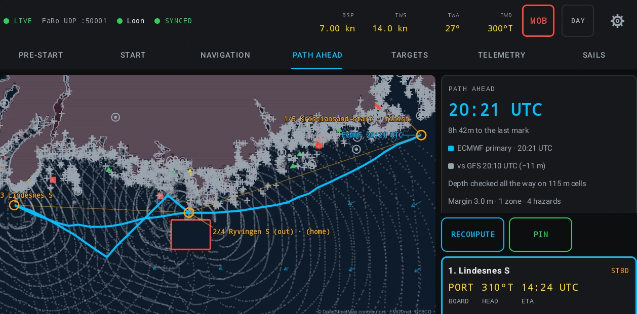 Race Control on its PATH AHEAD tab, in the night palette, routing a beat to the next mark from the boat’s own position. The status strip reads LIVE, "FaRo UDP :50001", the boat name and SYNCED, then BSP 7.00 kn, TWS 14.0 kn, TWA 27° and TWD 300°T; PATH AHEAD is lit in the tab row, after PRE-START, START and NAVIGATION and before TARGETS, TELEMETRY and SAILS. The chart fills the left of the frame: the routed path drawn in cyan, leaving the plan’s own straight orange leg between 2/4 Ryvingen S (out) and 3 Lindesnes S and sailing it in three boards, then running back east past Ryvingen to the finish; grey isochrone dots fan out behind it and a red exclusion-zone rectangle stands beside the boat. The waypoint labels read 1/5 Kristiansand start · finish, 2/4 Ryvingen S (out) · (home) and 3 Lindesnes S, and the arrival label ECMWF 20:21 UTC sits on its own leader to the finish ring, clear of the waypoint’s own label above it. Down the right, the PATH AHEAD card reads 20:21 UTC in large type over "8h 42m to the last mark", then "ECMWF primary · 20:21 UTC", "vs GFS 20:10 UTC (−11 m)", "Depth checked all the way on 115 m cells" and "Margin 3.0 m · 1 zone · 4 hazards". Under it stand RECOMPUTE and PIN, and under those the first leg card: "1. Lindesnes S" badged STBD, reading PORT, 310°T and 14:24 UTC against the labels BOARD, HEAD and ETA