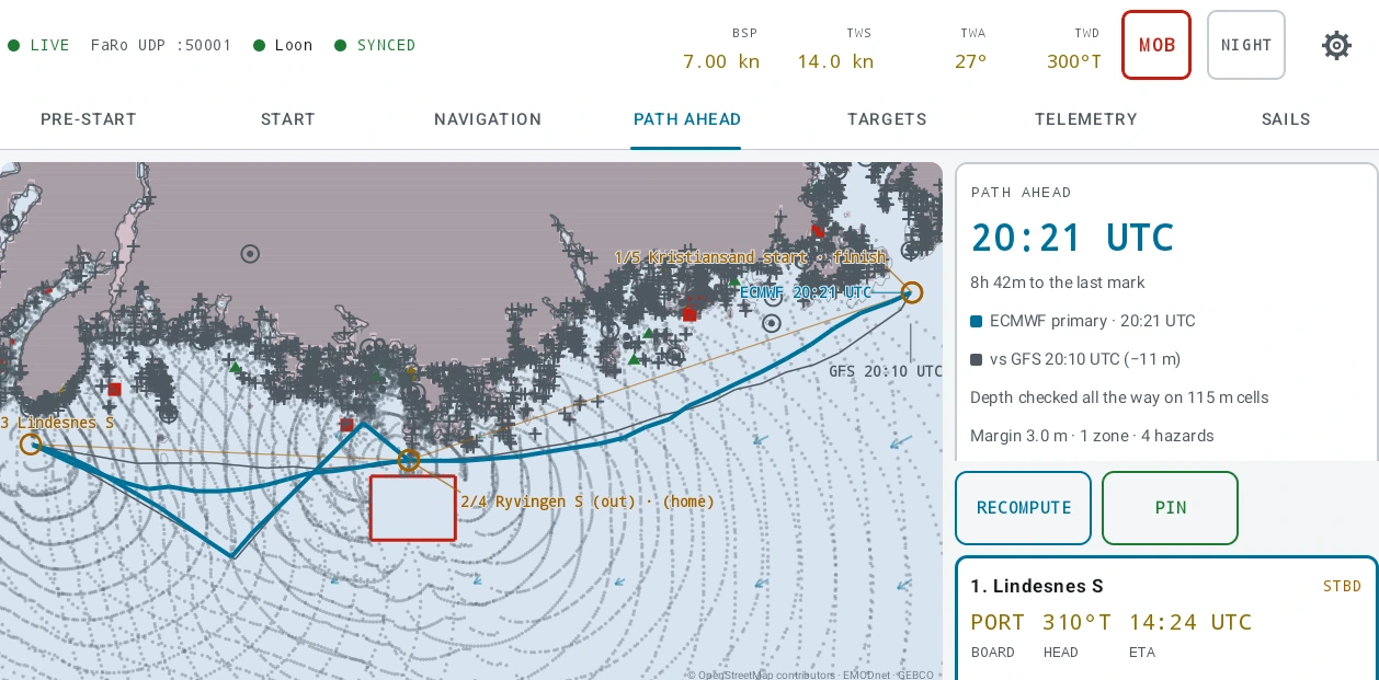 Race Control on its PATH AHEAD tab, in the day palette, routing the same beat from the boat’s own position with the other model’s path drawn as well. The status strip reads LIVE, "FaRo UDP :50001", the boat name and SYNCED, then BSP 7.00 kn, TWS 14.0 kn, TWA 27° and TWD 300°T, then MOB, a NIGHT button and the gear; PATH AHEAD is lit in the tab row. Two routed paths cross the chart: the primary in teal, leaving the plan’s own straight leg between 2/4 Ryvingen S (out) and 3 Lindesnes S and sailing it in three boards before running back east to the finish, and a thinner grey one beside it, the other model’s path drawn without boards. Each carries its own arrival label — ECMWF 20:21 UTC on a leader to the finish ring, and GFS 20:10 UTC against the grey path further down the coast. Grey isochrone dots fan out behind both and a red exclusion-zone rectangle stands beside the boat. Down the right, the PATH AHEAD card reads 20:21 UTC in large type over "8h 42m to the last mark", then "ECMWF primary · 20:21 UTC", "vs GFS 20:10 UTC (−11 m)", "Depth checked all the way on 115 m cells" and "Margin 3.0 m · 1 zone · 4 hazards". Under it stand RECOMPUTE and PIN, and under those the first leg card: "1. Lindesnes S" badged STBD, reading PORT, 310°T and 14:24 UTC against the labels BOARD, HEAD and ETA