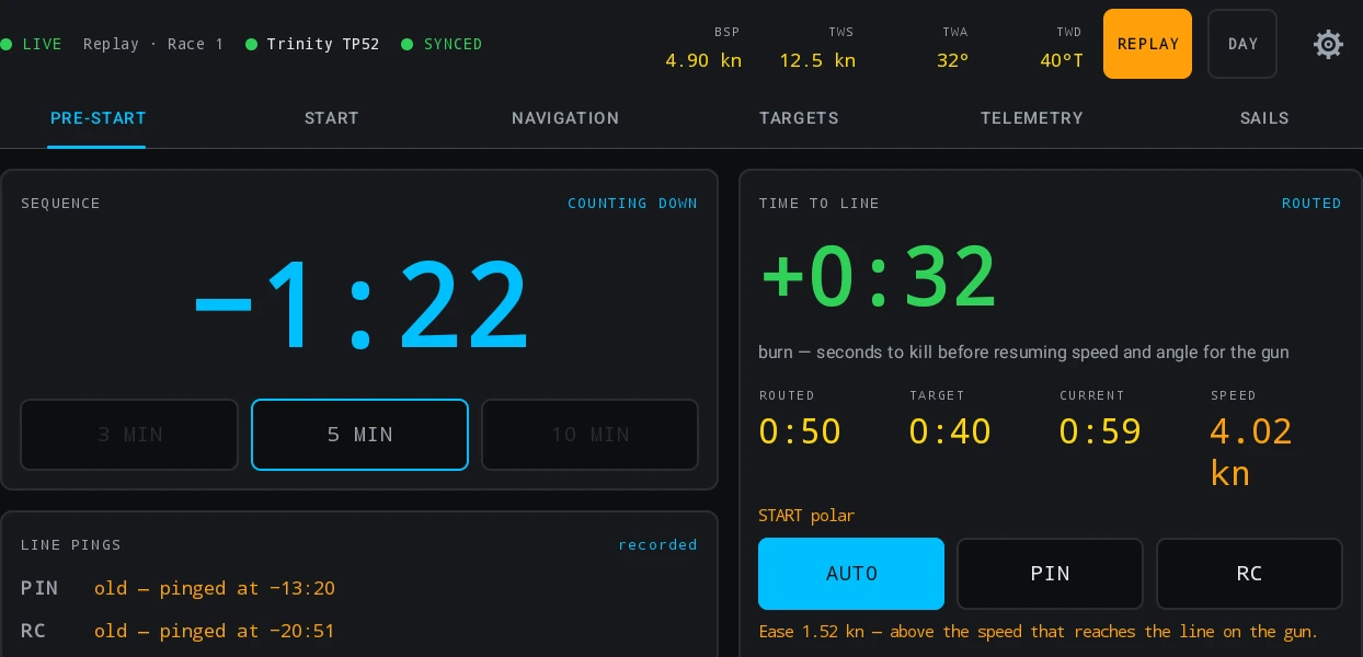 Race Control on its PRE-START tab, in the night palette, replaying a race sailed on Trinity TP52. The status strip reads LIVE, "Replay · Race 1", Trinity TP52 and SYNCED, then BSP 4.90 kn, TWS 12.5 kn, TWA 32° and TWD 40°T, then an amber REPLAY badge, a DAY button and the gear; the tab row under it runs PRE-START, START, NAVIGATION, TARGETS, TELEMETRY and SAILS, with PRE-START lit. The SEQUENCE card is headed COUNTING DOWN and fills with −1:22, over three buttons reading 3 MIN, 5 MIN and 10 MIN with 5 MIN ringed as the armed one. Under it the LINE PINGS card is marked "recorded" and carries one row per end, both in amber: "PIN old — pinged at −13:20" and "RC old — pinged at −20:51". There is no button on it and no lock. The TIME TO LINE card fills the right of the frame, badged ROUTED and reading a burn of +0:32, under it the line "burn — seconds to kill before resuming speed and angle for the gun", then the four answers ROUTED 0:50, TARGET 0:40, CURRENT 0:59 and SPEED 4.02 kn, then the label START polar over three buttons — AUTO, filled as the chosen one, beside PIN and RC — and then the first line of advice, "Ease 1.52 kn — above the speed that reaches the line on the gun."