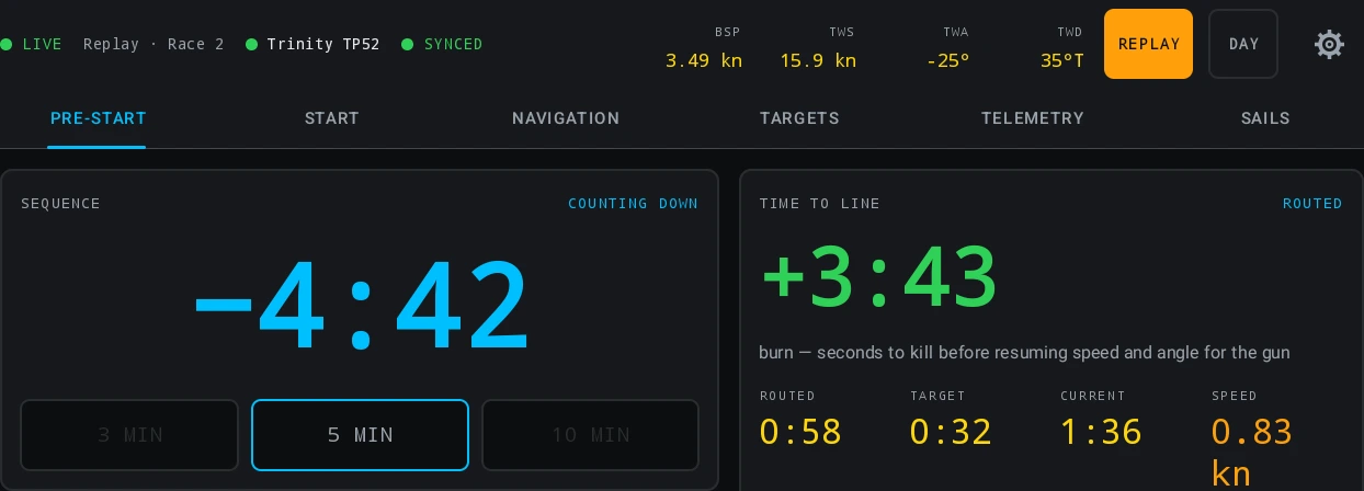 Race Control on its PRE-START tab, in the night palette, replaying a race sailed on Trinity TP52. The status strip reads LIVE, "Replay · Race 2", Trinity TP52 and SYNCED, then BSP 3.49 kn, TWS 15.9 kn, TWA −25° and TWD 35°T, then an amber REPLAY badge, a DAY button and the gear; the tab row under it runs PRE-START, START, NAVIGATION, TARGETS, TELEMETRY and SAILS, with PRE-START lit. The SEQUENCE card is headed COUNTING DOWN and fills with −4:42, over three buttons reading 3 MIN, 5 MIN and 10 MIN with 5 MIN ringed as the armed one. The TIME TO LINE card beside it is badged ROUTED and reads a burn of +3:43, under it the line "burn — seconds to kill before resuming speed and angle for the gun", and then the four answers: ROUTED 0:58, TARGET 0:32, CURRENT 1:36 and SPEED 0.83 kn