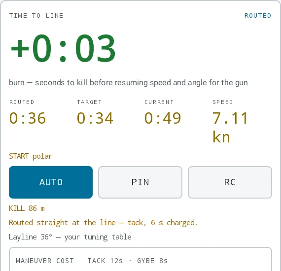 The TIME TO LINE card on Race Control’s PRE-START tab, in the day palette. It is badged ROUTED and reads a burn of +0:03, then the line "burn — seconds to kill before resuming speed and angle for the gun", then four answers: ROUTED 0:36, TARGET 0:34, CURRENT 0:49 and SPEED 7.11 kn. Under them the card is labelled START polar and carries three buttons — AUTO, filled as the chosen one, beside PIN and RC — and then three lines of advice: "KILL 86 m", "Routed straight at the line — tack, 6 s charged." and "Layline 36° — your tuning table". A MANEUVER COST panel at the foot reads TACK 12s · GYBE 8s