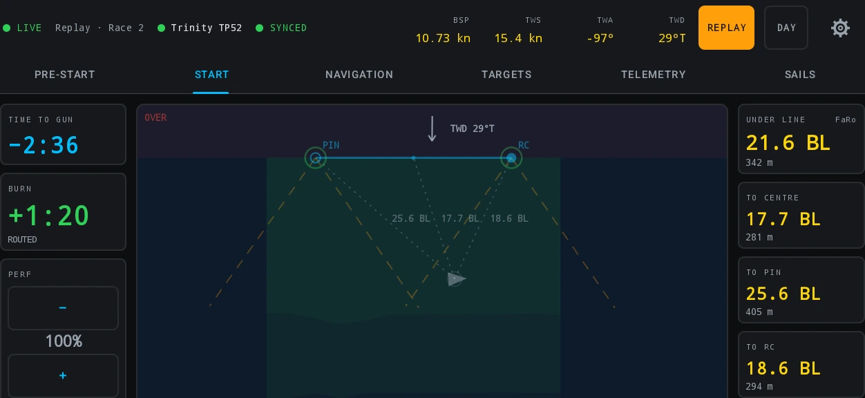 Race Control on its START tab, in the night palette, replaying a race sailed on Trinity TP52. The status strip reads BSP 10.73 kn, TWS 15.4 kn, TWA −97° and TWD 29°T beside an amber REPLAY badge, and START is lit in the tab row. Down the left: TIME TO GUN −2:36, BURN +1:20 labelled ROUTED, and PERF 100 % with a step either side. The chart is marked OVER at its top left corner and carries a wind arrow labelled TWD 29°T, the pinged line between PIN and RC, dashed laylines off both ends, three dotted distances reading 25.6 BL, 17.7 BL and 18.6 BL, and the boat’s own glyph below them, still well under the line. Four cards down the right read UNDER LINE 21.6 BL and 342 m, sourced FaRo; TO CENTRE 17.7 BL and 281 m; TO PIN 25.6 BL and 405 m; TO RC 18.6 BL and 294 m