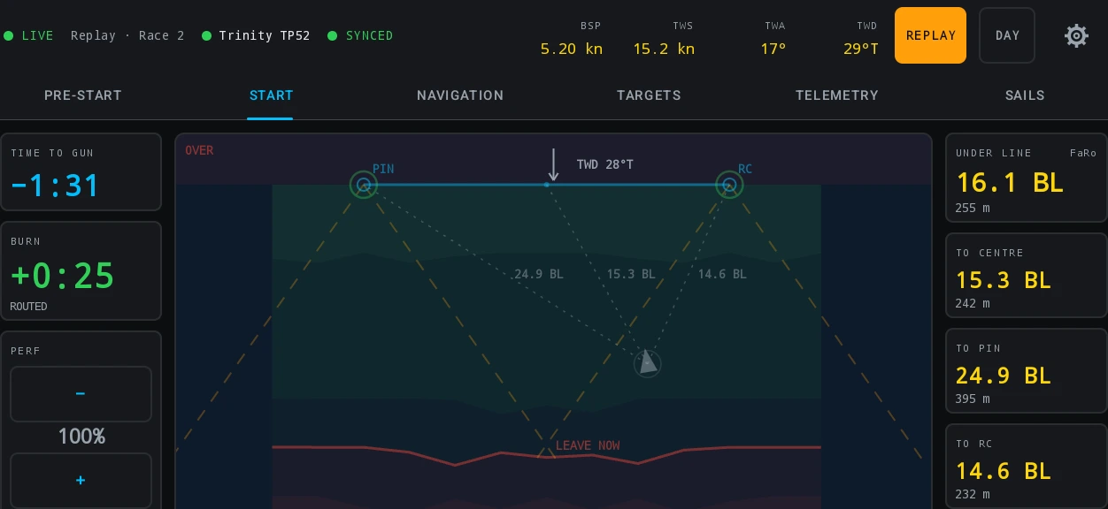 Race Control on its START tab, in the night palette, replaying a race sailed on Trinity TP52. The status strip reads LIVE, "Replay · Race 2", Trinity TP52 and SYNCED, then BSP 5.20 kn, TWS 15.2 kn, TWA 17° and TWD 29°T, then an amber REPLAY badge; START is lit in the tab row. Three cards run down the left: TIME TO GUN −1:31, BURN +0:25 labelled ROUTED, and PERF 100 % with a minus and a plus either side of it. The chart between them is marked OVER at its top left corner and carries a wind arrow labelled TWD 28°T, the pinged line drawn end to end between PIN and RC, dashed laylines off both ends, three dotted distances to the line reading 24.9 BL, 15.3 BL and 14.6 BL, the boat’s own glyph under them, and a red LEAVE NOW line across the foot. Four cards down the right give the distances in boat lengths over metres: UNDER LINE 16.1 BL and 255 m, sourced FaRo; TO CENTRE 15.3 BL and 242 m; TO PIN 24.9 BL and 395 m; TO RC 14.6 BL and 232 m