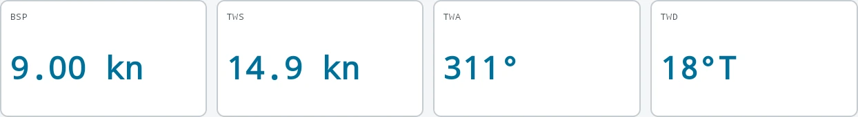 Four tiles from Race Control’s TELEMETRY tab, in the day palette, replaying a race sailed on Trinity TP52. Each is a card of its own with the page showing between them, and each carries its channel name in small type over the reading in large: BSP 9.00 kn, TWS 14.9 kn, TWA 311° and TWD 18°T