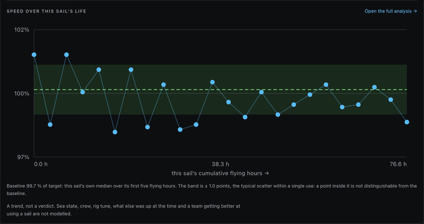 The SPEED OVER THIS SAIL’S LIFE chart under one mainsail’s wardrobe row, with an "Open the full analysis →" link beside its heading. The vertical axis is labelled 102 %, 100 % and 97 %; the horizontal one 0.0 h, 38.3 h and 76.6 h, under the caption "this sail’s cumulative flying hours →". Twenty-four points are joined by a line and scatter above and below a dashed baseline that runs inside a shaded band. Two notes sit under the axis: "Baseline 99.7 % of target: this sail’s own median over its first five flying hours. The band is ± 1.0 points, the typical scatter within a single use: a point inside it is not distinguishable from the baseline." and "A trend, not a verdict. Sea state, crew, rig tune, what else was up at the time and a team getting better at using a sail are not modelled."