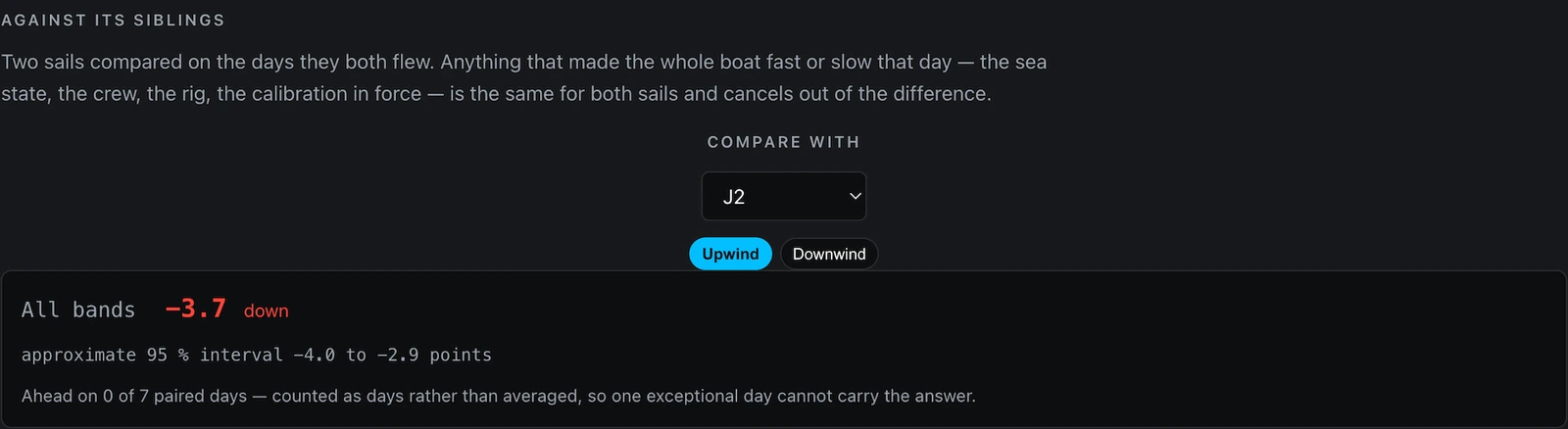 The AGAINST ITS SIBLINGS block of one sail’s performance page. Its note reads "Two sails compared on the days they both flew. Anything that made the whole boat fast or slow that day — the sea state, the crew, the rig, the calibration in force — is the same for both sails and cancels out of the difference." Under COMPARE WITH, J2 is selected and Upwind is chosen over Downwind. The card below reads All bands −3.7 down, then "approximate 95 % interval −4.0 to −2.9 points", then "Ahead on 0 of 7 paired days — counted as days rather than averaged, so one exceptional day cannot carry the answer."