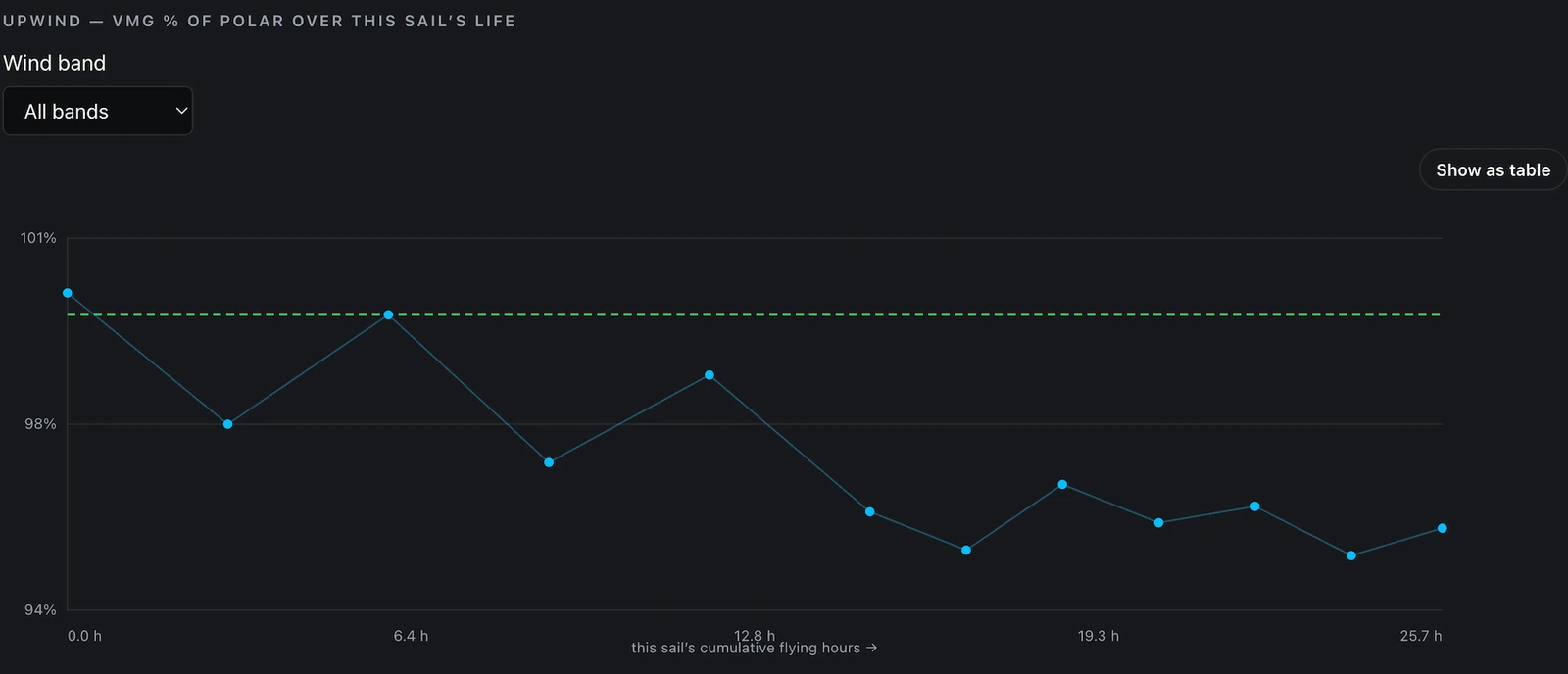 The UPWIND — VMG % OF POLAR OVER THIS SAIL’S LIFE chart on one sail’s performance page, with the wind-band filter reading All bands and a Show as table control beside it. The vertical axis is labelled 101 %, 98 % and 94 %; the horizontal one 0.0 h, 6.4 h, 12.8 h, 19.3 h and 25.7 h, under the caption "this sail’s cumulative flying hours →". Twelve points are joined by a line: the first stands above a dashed prime level drawn just under the top of the range, the third touches that level, and every later point falls below it, the last seven of them under the 98 % gridline