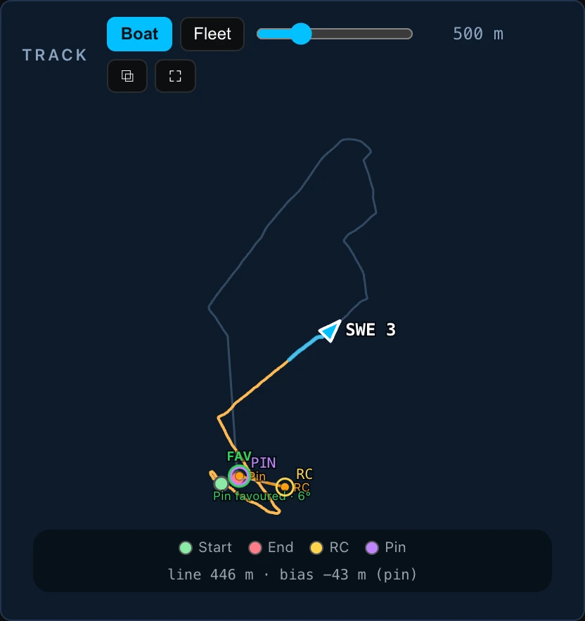 The player’s TRACK card at 12:13:00 UTC, its toggle set to Boat rather than Fleet and its scale bar reading 500 m: the boat’s own track for the whole race so far, the beat and the run drawn from the start, the boat labelled SWE 3 at the head of it, and the start line at the foot with both pinged ends marked — RC at the committee end, PIN at the other, the favoured end labelled FAV and annotated "Pin favoured · 6°". The legend under the map names Start, End, RC and Pin, and the measurement beside it reads "line 446 m · bias −43 m (pin)"