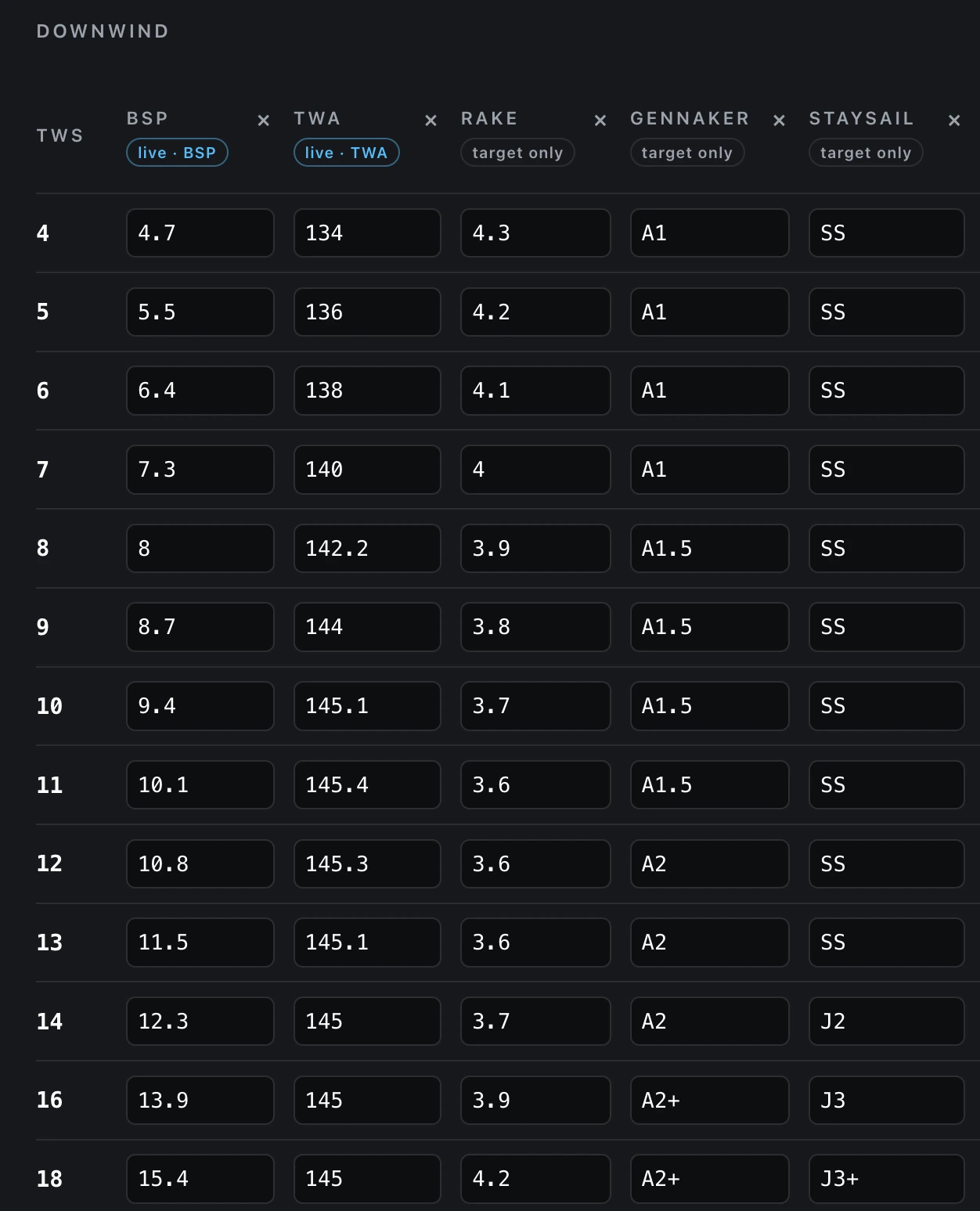 The DOWNWIND tuning-target table of the same boat, cut to its first six columns. TWS runs down the left from 4 to 18 knots over thirteen rows. Every column head carries a permanent chip: BSP and TWA are chipped "live · BSP" and "live · TWA" in blue, and RAKE, GENNAKER and STAYSAIL are chipped "target only" in grey. The two word columns change with the wind — GENNAKER reads A1 from 4 to 7 knots, A1.5 from 8 to 11, A2 from 12 to 14 and A2+ at 16 and 18, and STAYSAIL reads SS from 4 to 13, then J2 at 14, J3 at 16 and J3+ at 18 — while the number columns beside them run 4.7 to 15.4 for BSP, 134 to 145 for TWA and 4.3 down to 3.6 and back to 4.2 for RAKE. Each head also carries a small × that removes that column