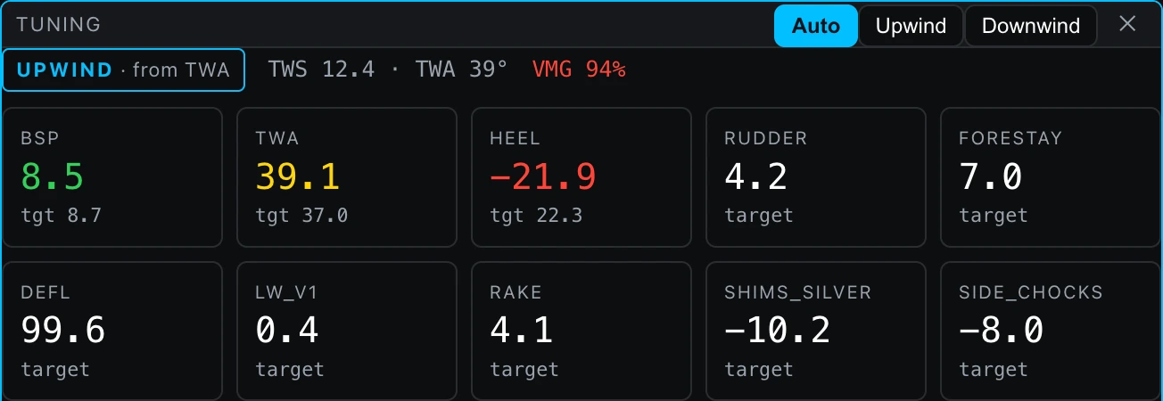The player’s TUNING card at 12:10:22 UTC with its mode selector on Auto rather than a forced Upwind or Downwind. The header reads "UPWIND · from TWA" and then TWS 12.4, TWA 39°, VMG 94%. Ten tiles follow, one per column of the team’s own tuning sheet. The first three carry both a reading and the sheet’s target and are graded against it — BSP 8.5 against tgt 8.7 in green, TWA 39.1 against tgt 37.0 in yellow, HEEL −21.9 against tgt 22.3 in red. The remaining seven — RUDDER 4.2, FORESTAY 7.0, DEFL 99.6, LW_V1 0.4, RAKE 4.1, SHIMS_SILVER −10.2 and SIDE_CHOCKS −8.0 — are target-only and carry the word target where a comparison would be