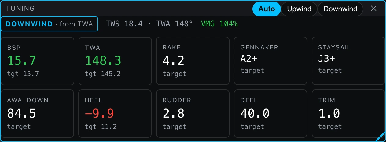 The player’s TUNING card at 13:50:51 UTC of the same race, its mode selector on Auto. The header reads "DOWNWIND · from TWA" and then TWS 18.4, TWA 148°, VMG 104%. Ten tiles follow, one per column of the team’s own tuning sheet. Three carry a reading and the sheet’s target and are graded against it — BSP 15.7 against tgt 15.7 in green, TWA 148.3 against tgt 145.2 in green, HEEL −9.9 against tgt 11.2 in red. Two carry a word where the others carry a number, printed in plain white with the word target beneath — GENNAKER A2+ and STAYSAIL J3+. The remaining five — RAKE 4.2, AWA_DOWN 84.5, RUDDER 2.8, DEFL 40.0 and TRIM 1.0 — are target-only numbers and carry the word target where a comparison would be